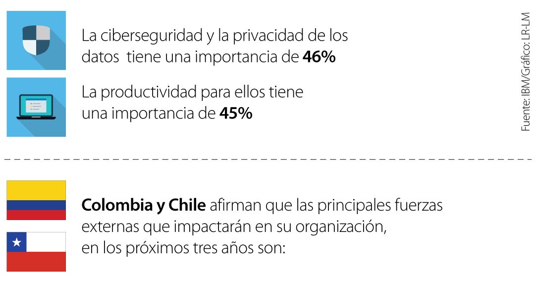 La Inteligencia artificial y ciberseguridad es la mayor preocupación de entre los CEO