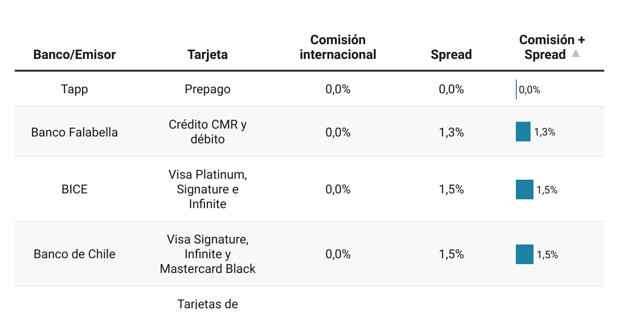 Comisión internacional y spread de las tarjetas de crédito, débito y prepago emitidas en Chile | Created with Datawrapper