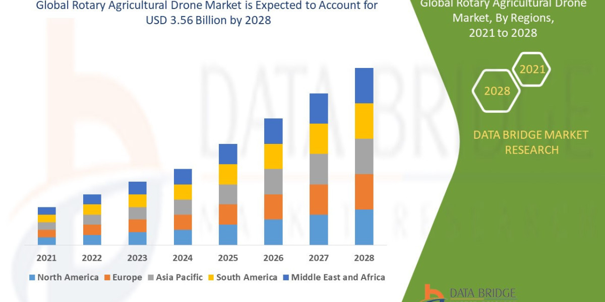 Rotary Agricultural Drone Market Size, Share, Trends, Demand, Growth, Challenges and Competitive Outlook