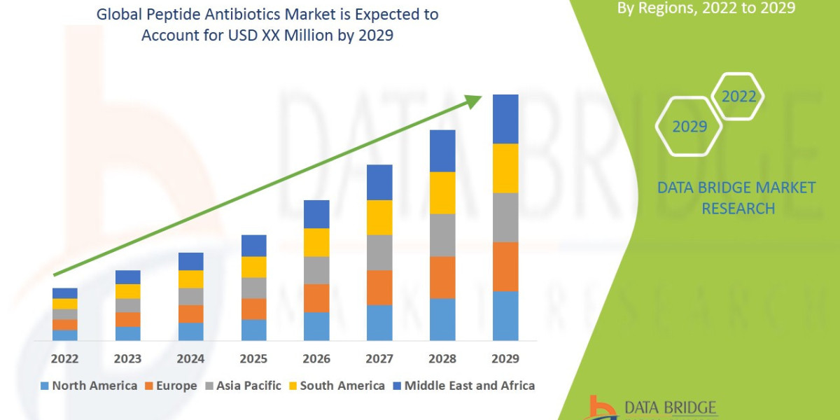 Peptide Antibiotics Market Size, Share, Trends, Demand, Growth and Competitive Outlook