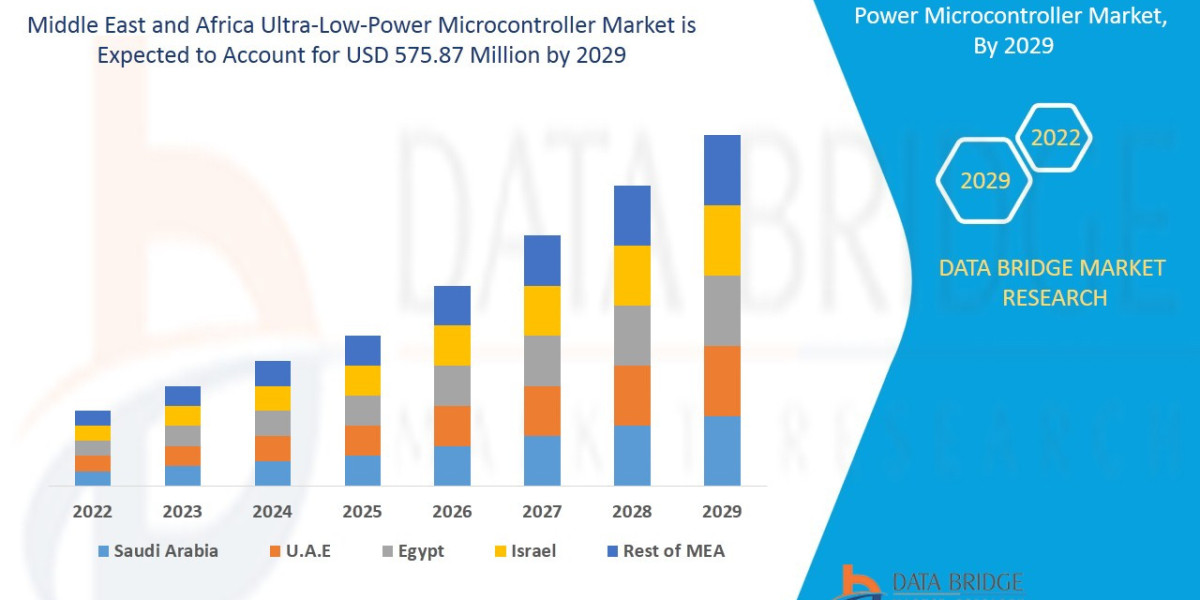 Middle East and Africa Ultra-Low-Power Microcontroller Market Size, Share, Trends, Key Drivers, Demand and Opportunity A
