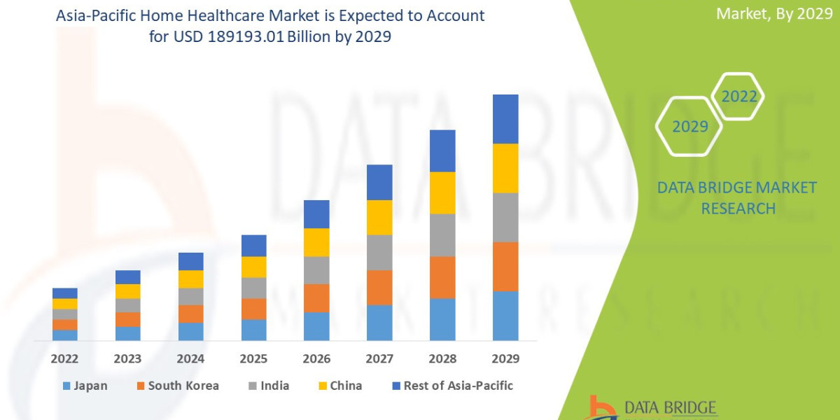 Asia-Pacific Home Healthcare Market Size, Share, Trends, Key Drivers, Demand and Opportunity Analysis