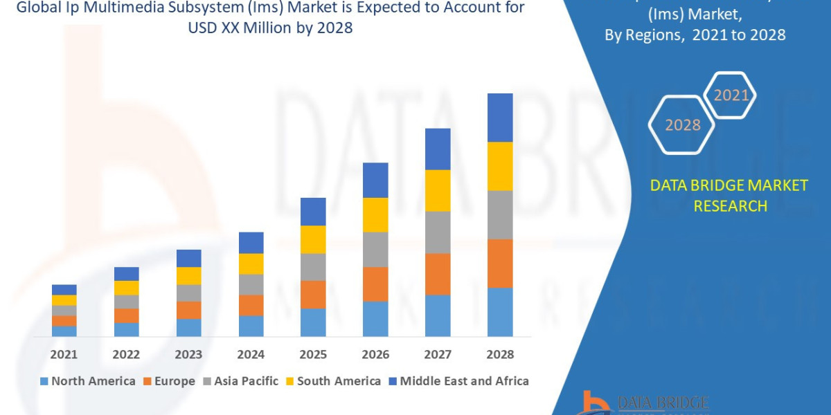 Ip Multimedia Subsystem (Ims) Market Size, Share, Trends, Demand, Growth, Challenges and Competitive Outlook