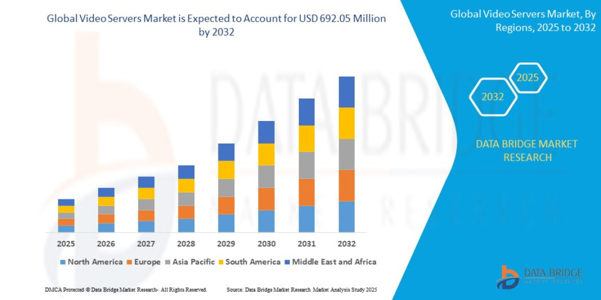 Video Servers Market Outlook: Growth, Share, Value, Size, and Insights