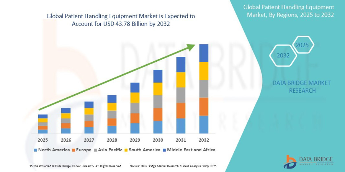 Patient Handling Equipment Market Growth: Share, Value, Size, Trends, and Insights