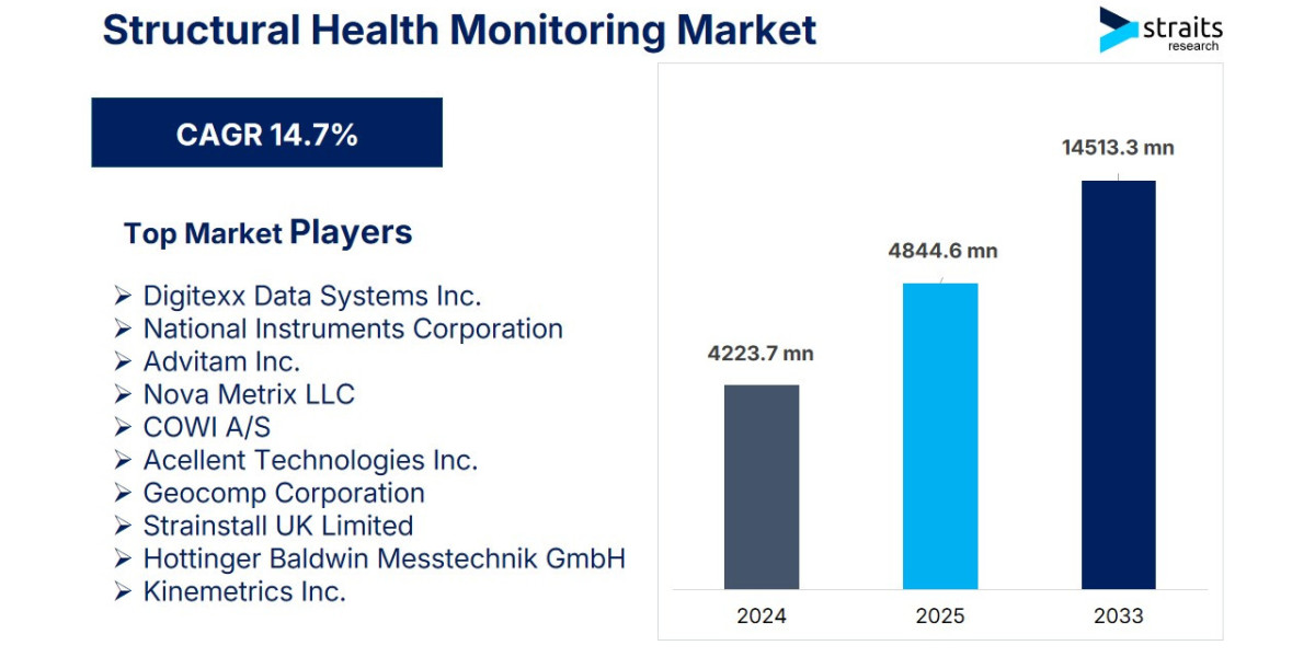 Structural Health Monitoring Market to Reach USD 14.51 Billion by 2033, Growing at a Robust CAGR of 14.7%