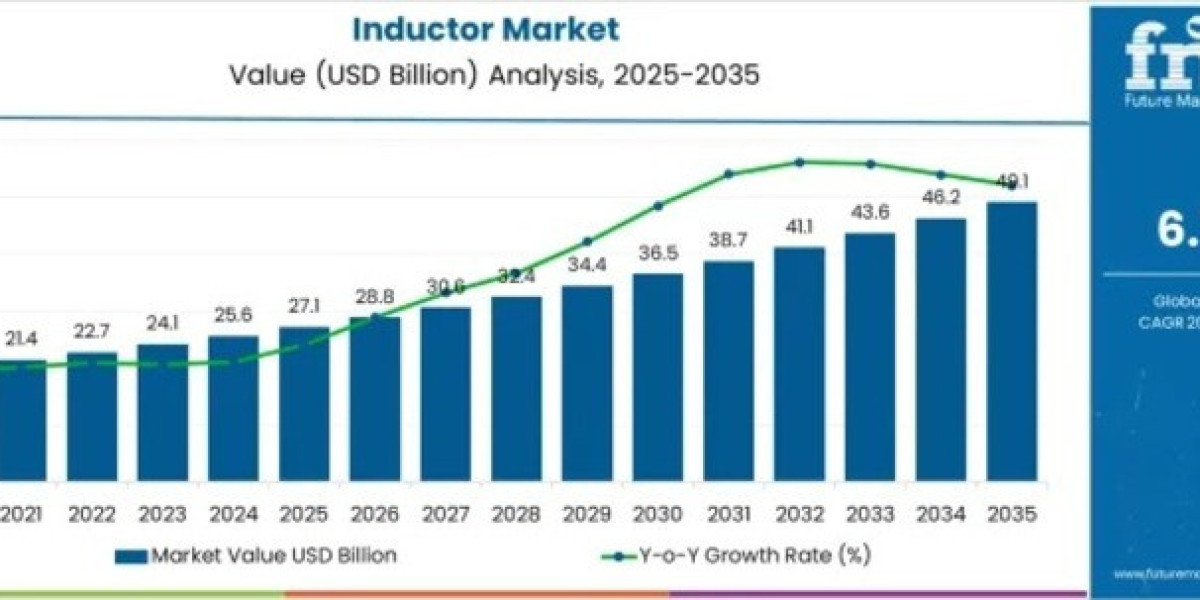 Inductor Market to Grow to USD 49.1 billion by 2035