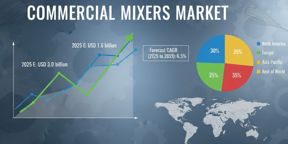 Commercial Mixers Market to Grow to USD 3.0 billion by 2035