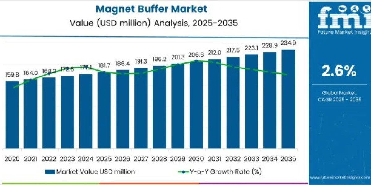 Magnet Buffer Market to Grow to USD 234.9 million by 2035