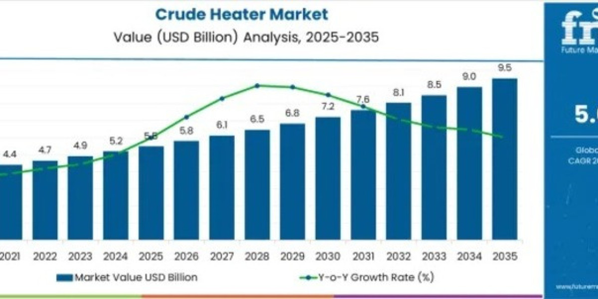 Crude Heater Market to Grow to USD 9.5 billion by 2035